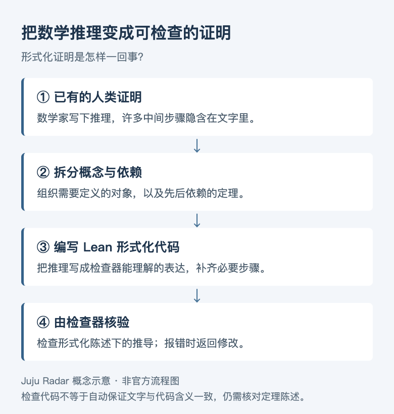 已有证明、Agent 分工与 Lean 检查的概念示意