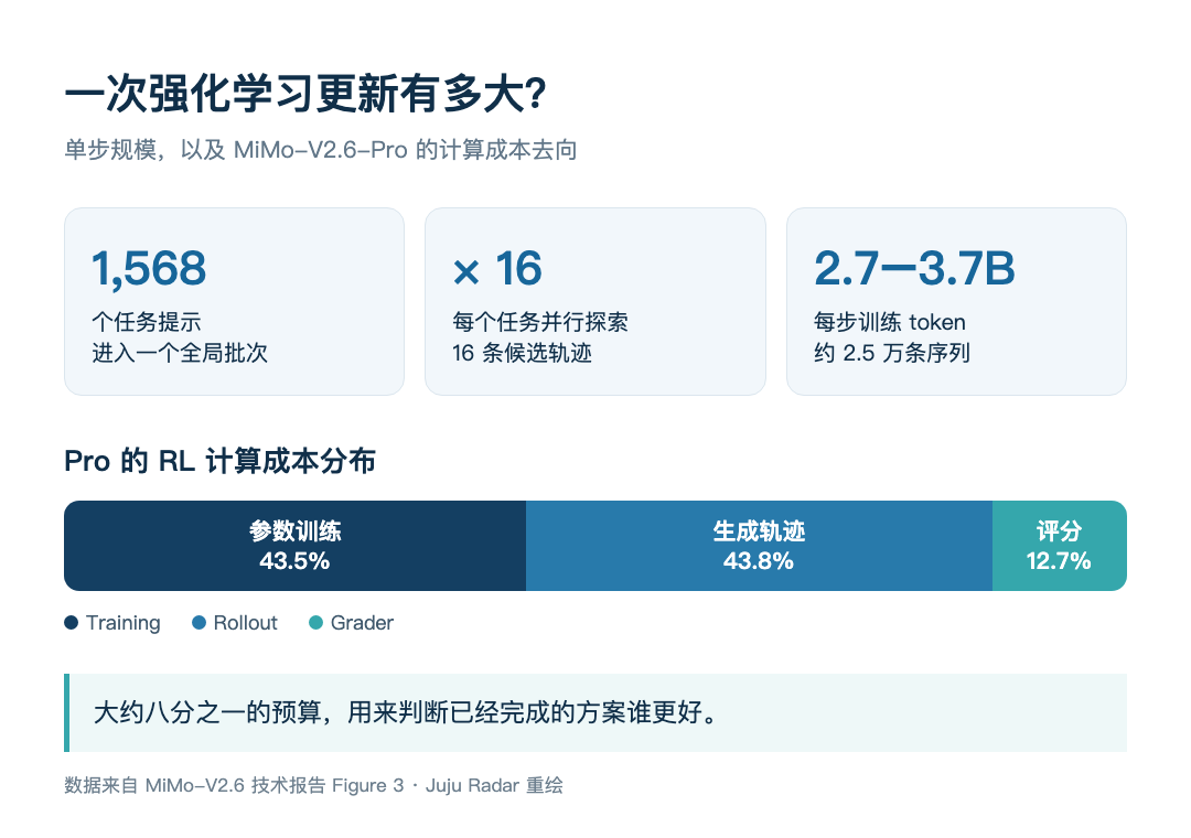 MiMo-V2.6 单步训练规模与 Pro 强化学习成本分布
