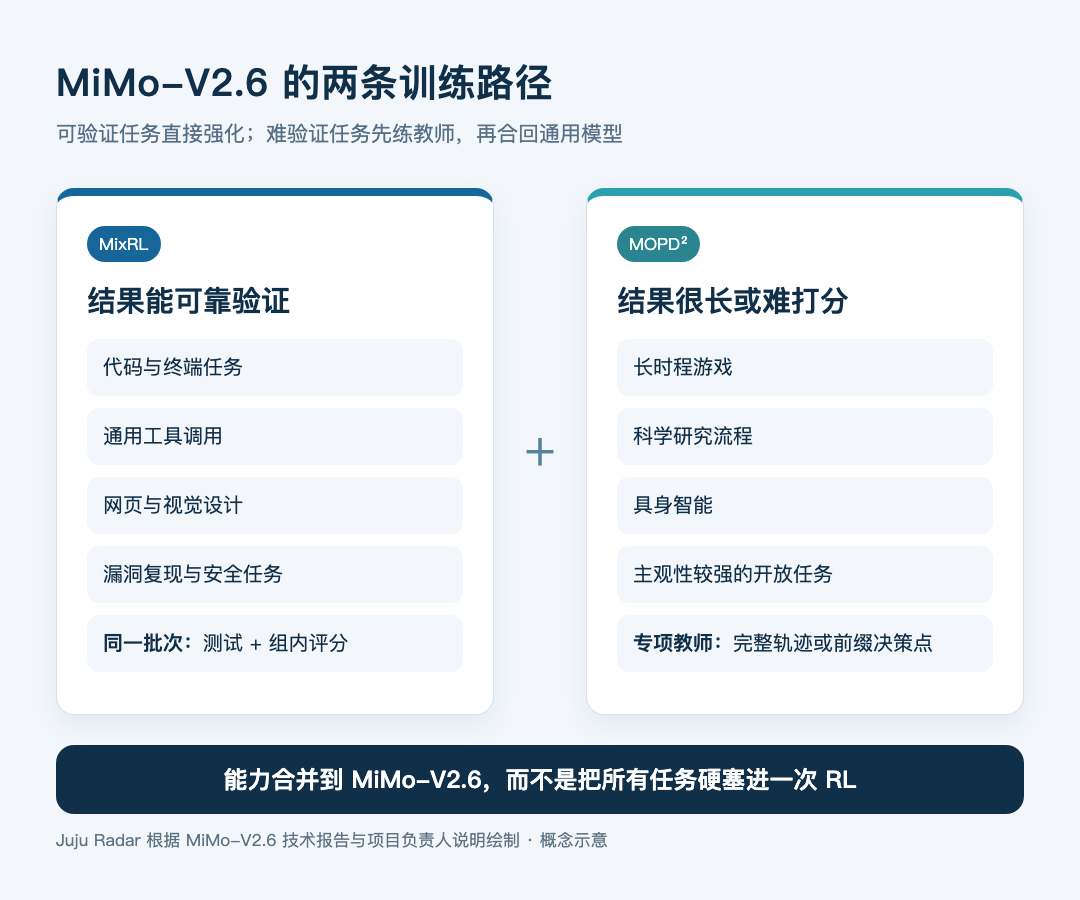 MiMo-V2.6 的训练分工：可验证任务进入 MixRL，难验证任务通过 MOPD² 合并